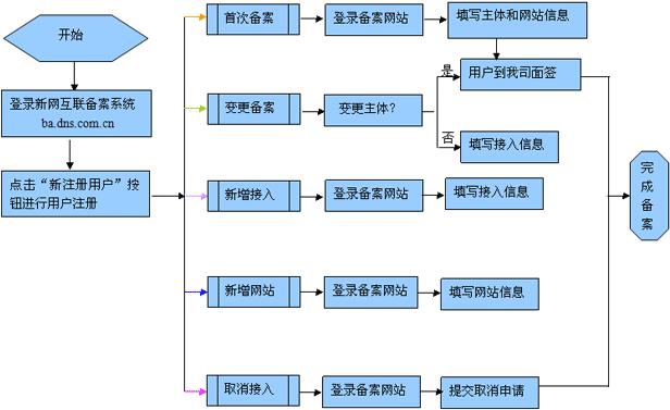 北京網站建設與高端網頁設計 全鏈路互聯網標識服務商【北京上云】